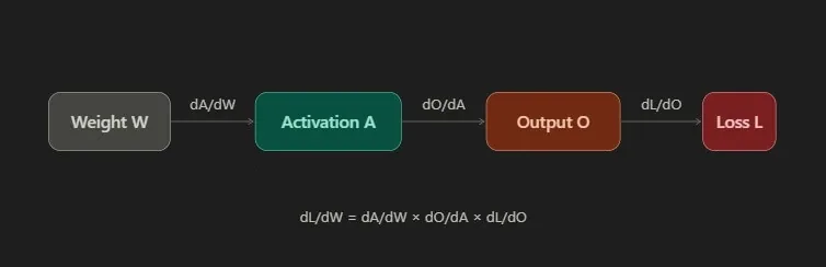 The Chain Rule