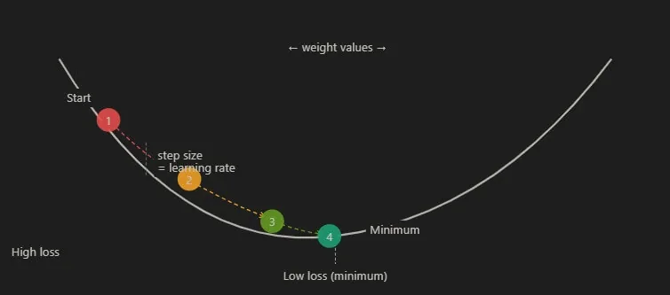 Gradient Descent