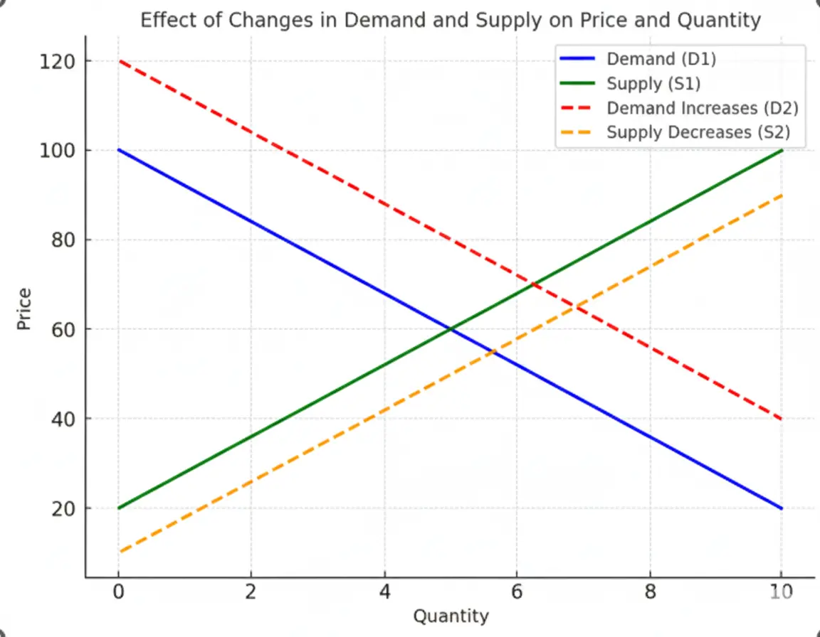 Welcome to the daily drama of Demand & Supply