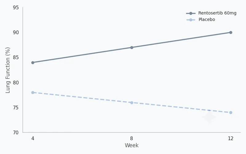 Line graph showing lung function trajectory over 12 weeks for Rentosertib