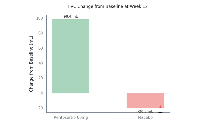Bar chart showing FVC change from baseline