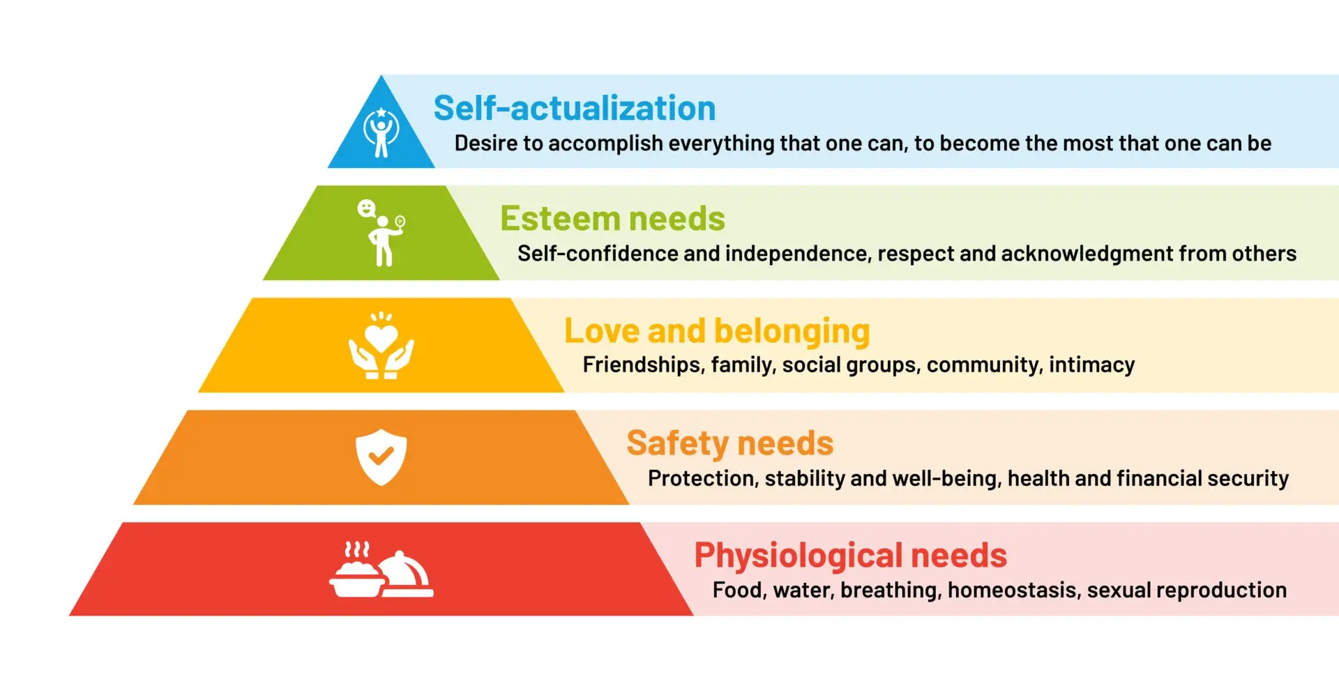 Maslow’s Pyramid